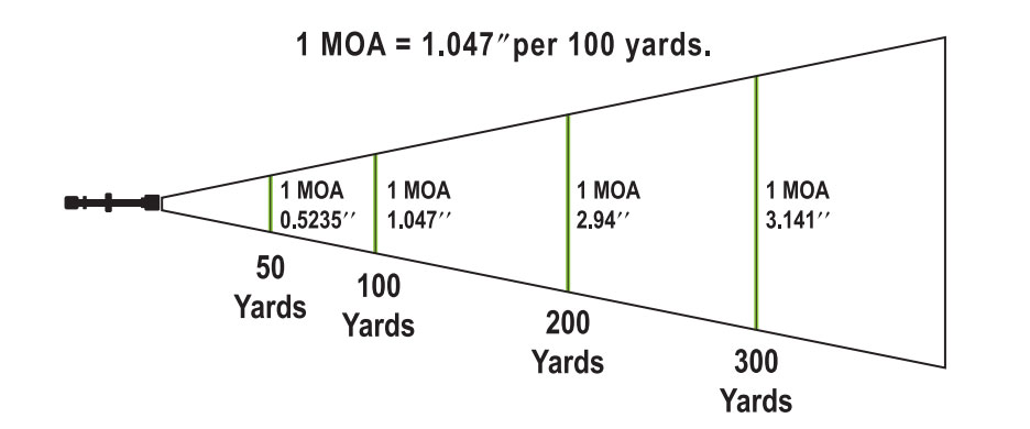 Minute-of-Angle-(MOA)Adjustment